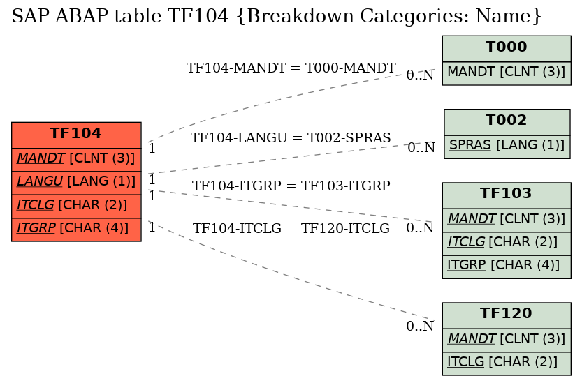 E-R Diagram for table TF104 (Breakdown Categories: Name)