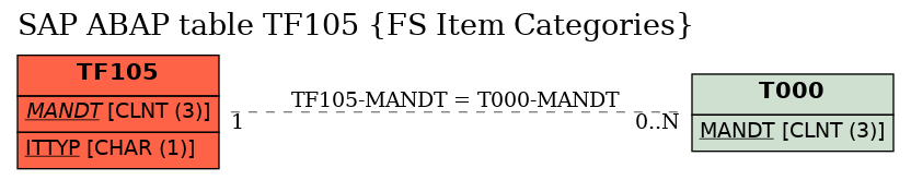 E-R Diagram for table TF105 (FS Item Categories)