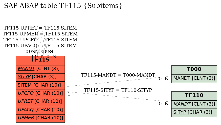 E-R Diagram for table TF115 (Subitems)