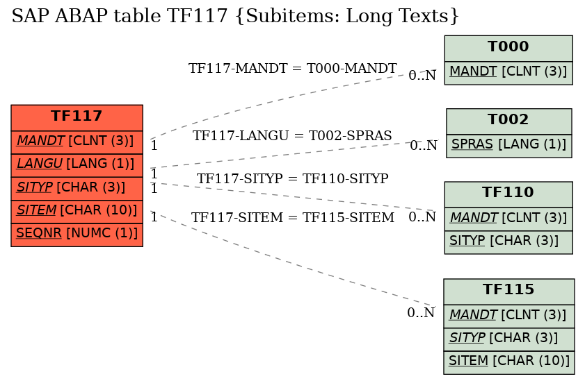 E-R Diagram for table TF117 (Subitems: Long Texts)