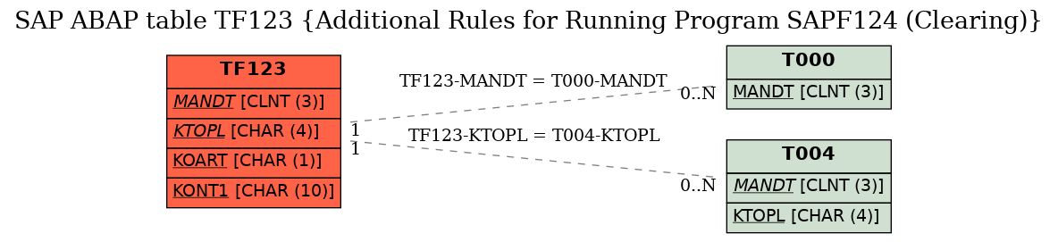 E-R Diagram for table TF123 (Additional Rules for Running Program SAPF124 (Clearing))