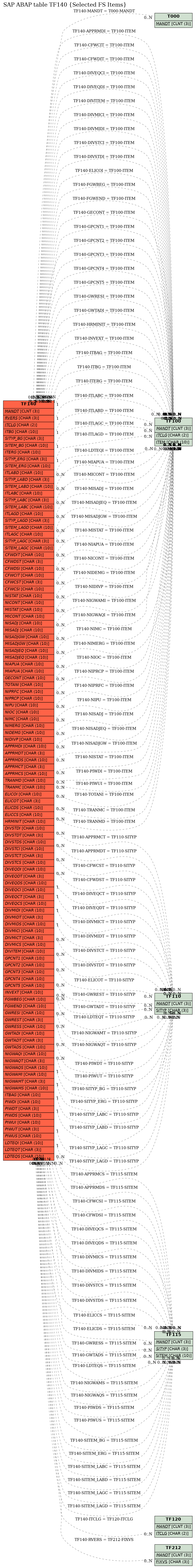 E-R Diagram for table TF140 (Selected FS Items)