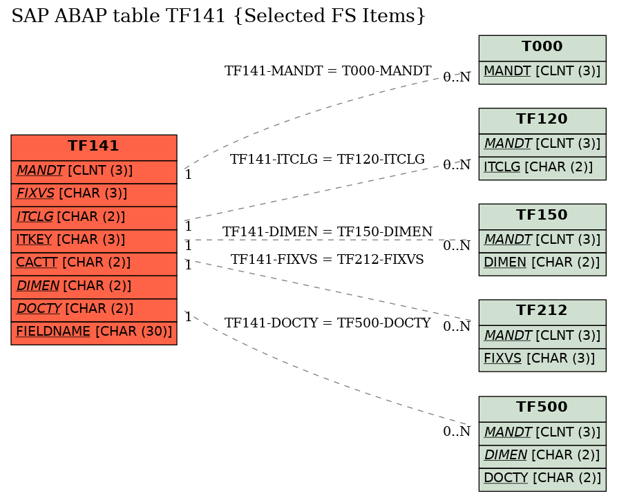 E-R Diagram for table TF141 (Selected FS Items)