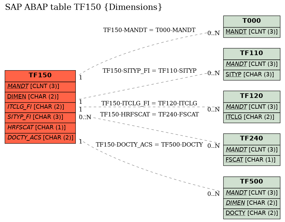 E-R Diagram for table TF150 (Dimensions)