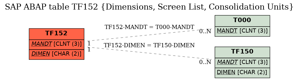 E-R Diagram for table TF152 (Dimensions, Screen List, Consolidation Units)