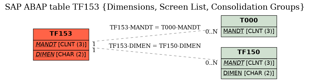 E-R Diagram for table TF153 (Dimensions, Screen List, Consolidation Groups)