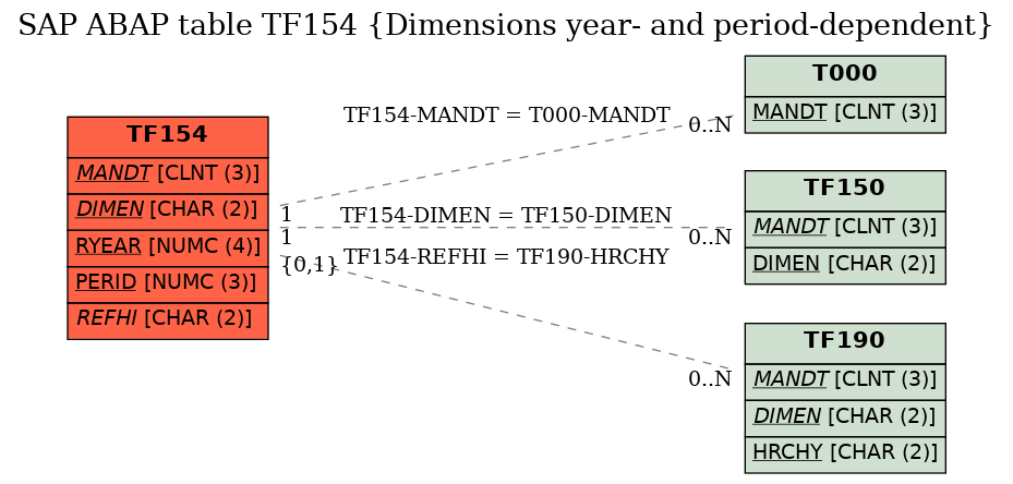 E-R Diagram for table TF154 (Dimensions year- and period-dependent)