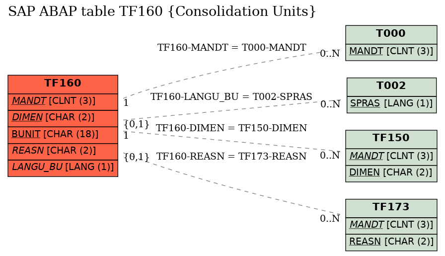 E-R Diagram for table TF160 (Consolidation Units)