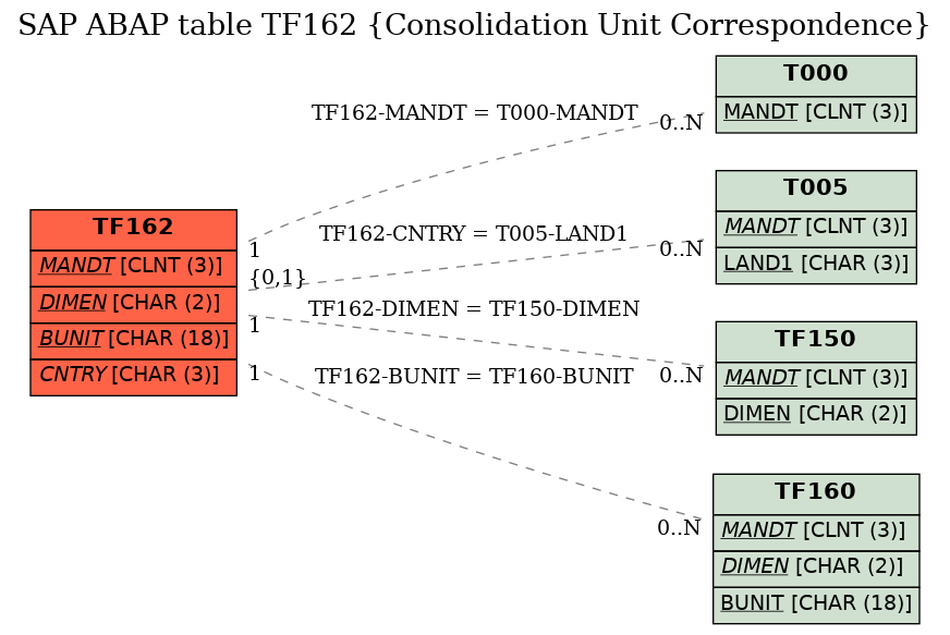 E-R Diagram for table TF162 (Consolidation Unit Correspondence)