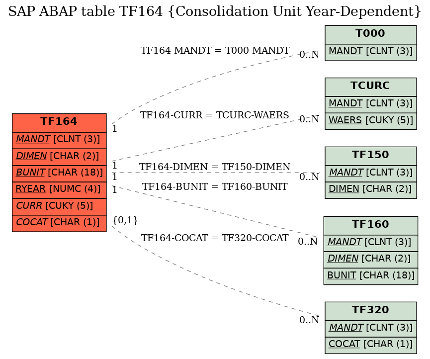 E-R Diagram for table TF164 (Consolidation Unit Year-Dependent)