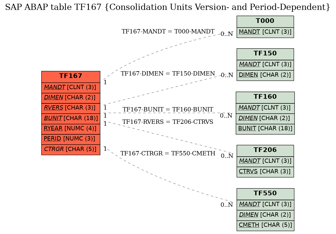 E-R Diagram for table TF167 (Consolidation Units Version- and Period-Dependent)