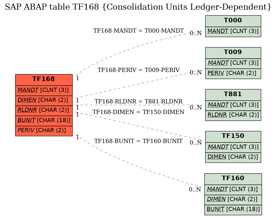 E-R Diagram for table TF168 (Consolidation Units Ledger-Dependent)