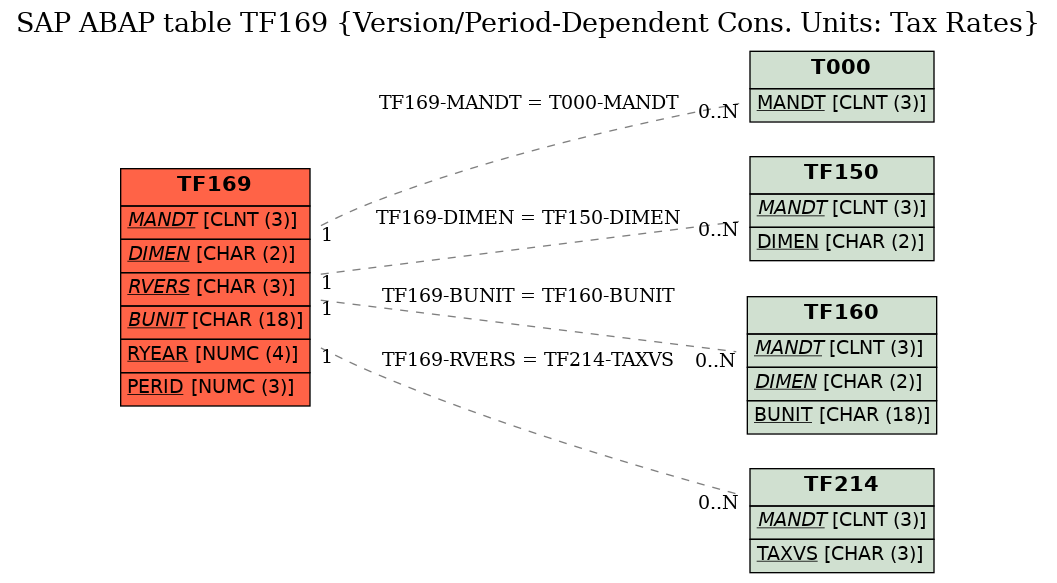 E-R Diagram for table TF169 (Version/Period-Dependent Cons. Units: Tax Rates)