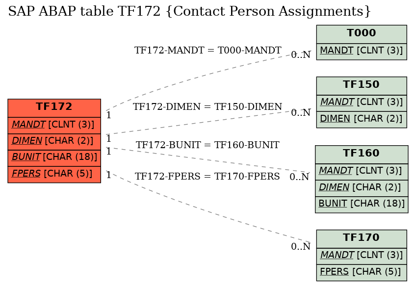 E-R Diagram for table TF172 (Contact Person Assignments)