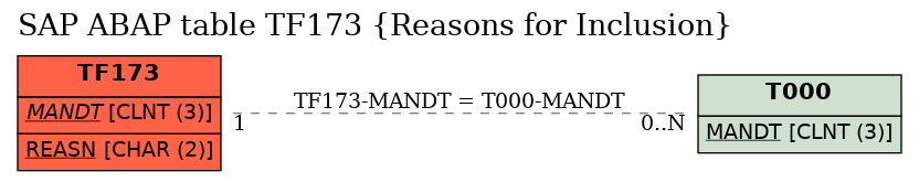 E-R Diagram for table TF173 (Reasons for Inclusion)