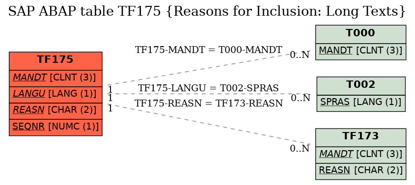 E-R Diagram for table TF175 (Reasons for Inclusion: Long Texts)