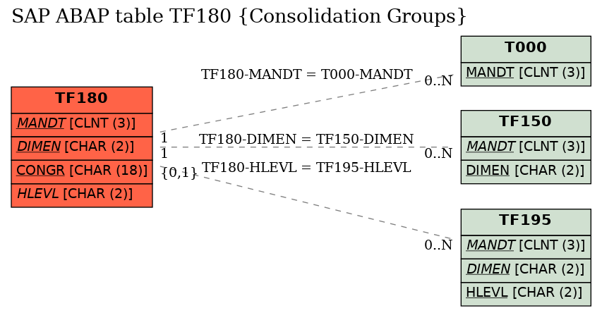 E-R Diagram for table TF180 (Consolidation Groups)