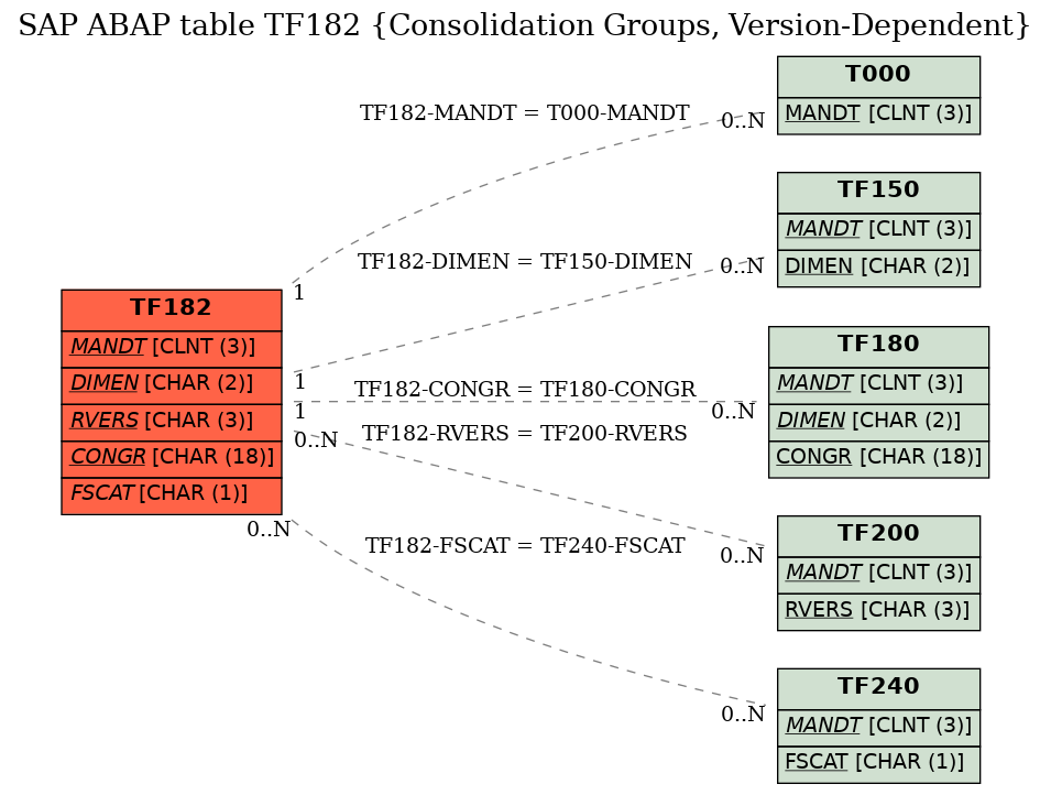 E-R Diagram for table TF182 (Consolidation Groups, Version-Dependent)