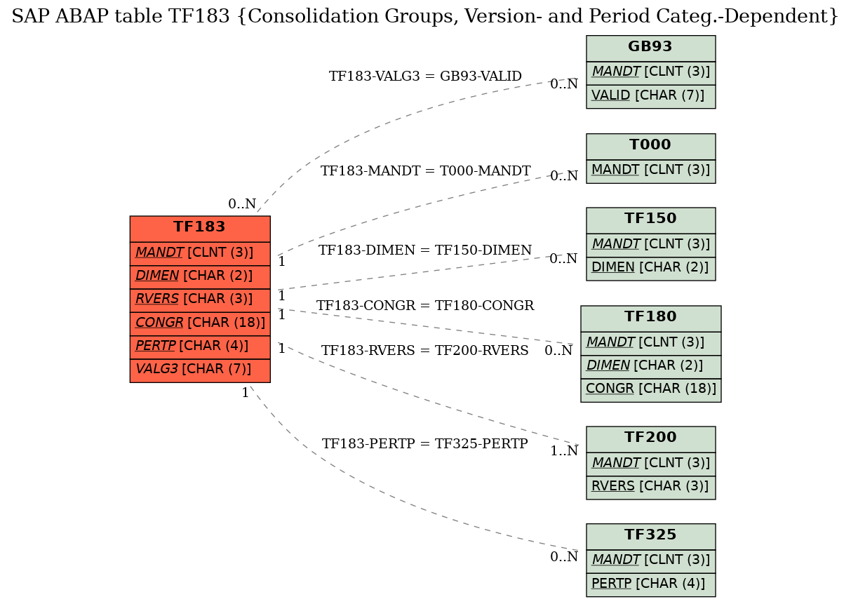 E-R Diagram for table TF183 (Consolidation Groups, Version- and Period Categ.-Dependent)