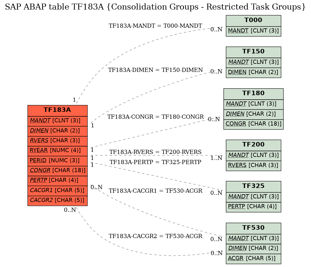 E-R Diagram for table TF183A (Consolidation Groups - Restricted Task Groups)