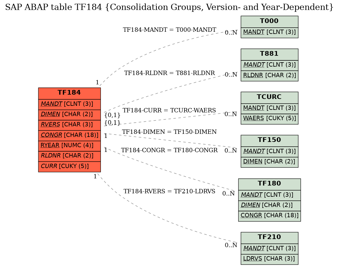 E-R Diagram for table TF184 (Consolidation Groups, Version- and Year-Dependent)