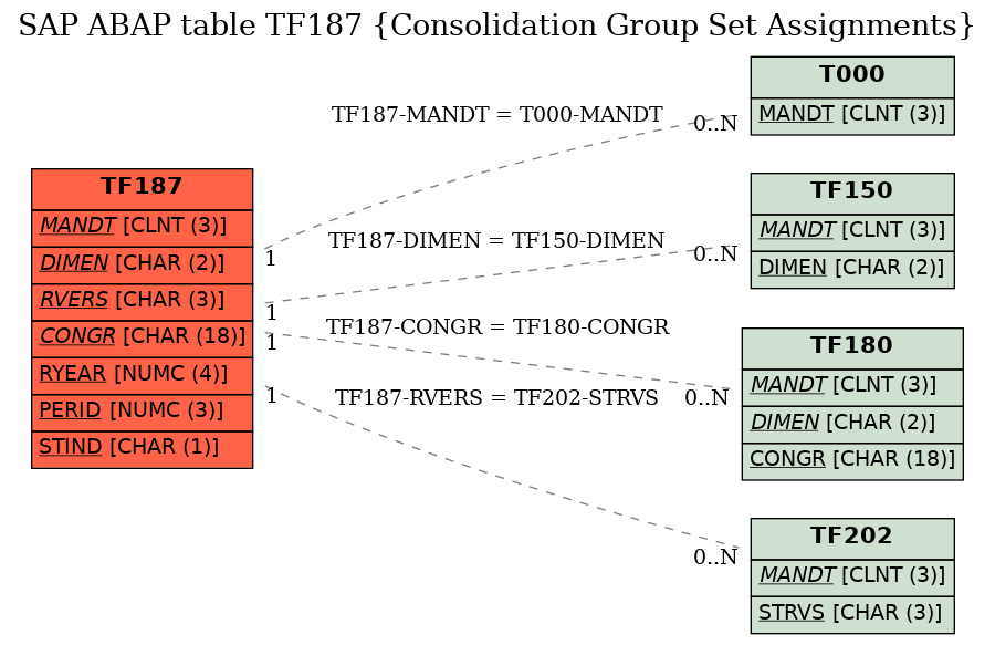 E-R Diagram for table TF187 (Consolidation Group Set Assignments)