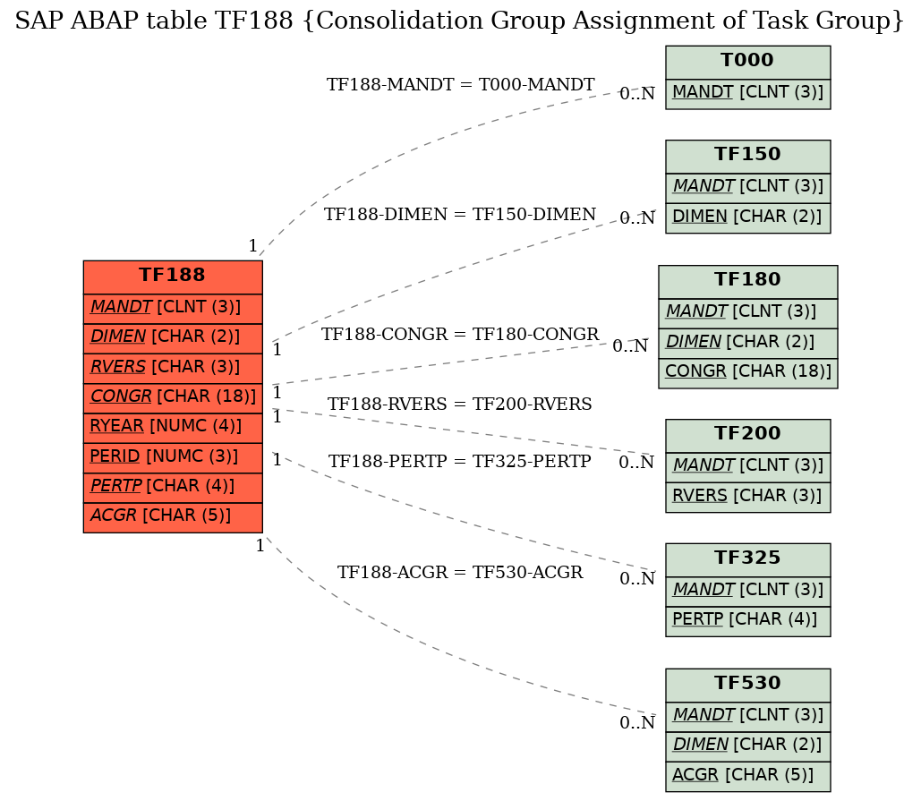 E-R Diagram for table TF188 (Consolidation Group Assignment of Task Group)