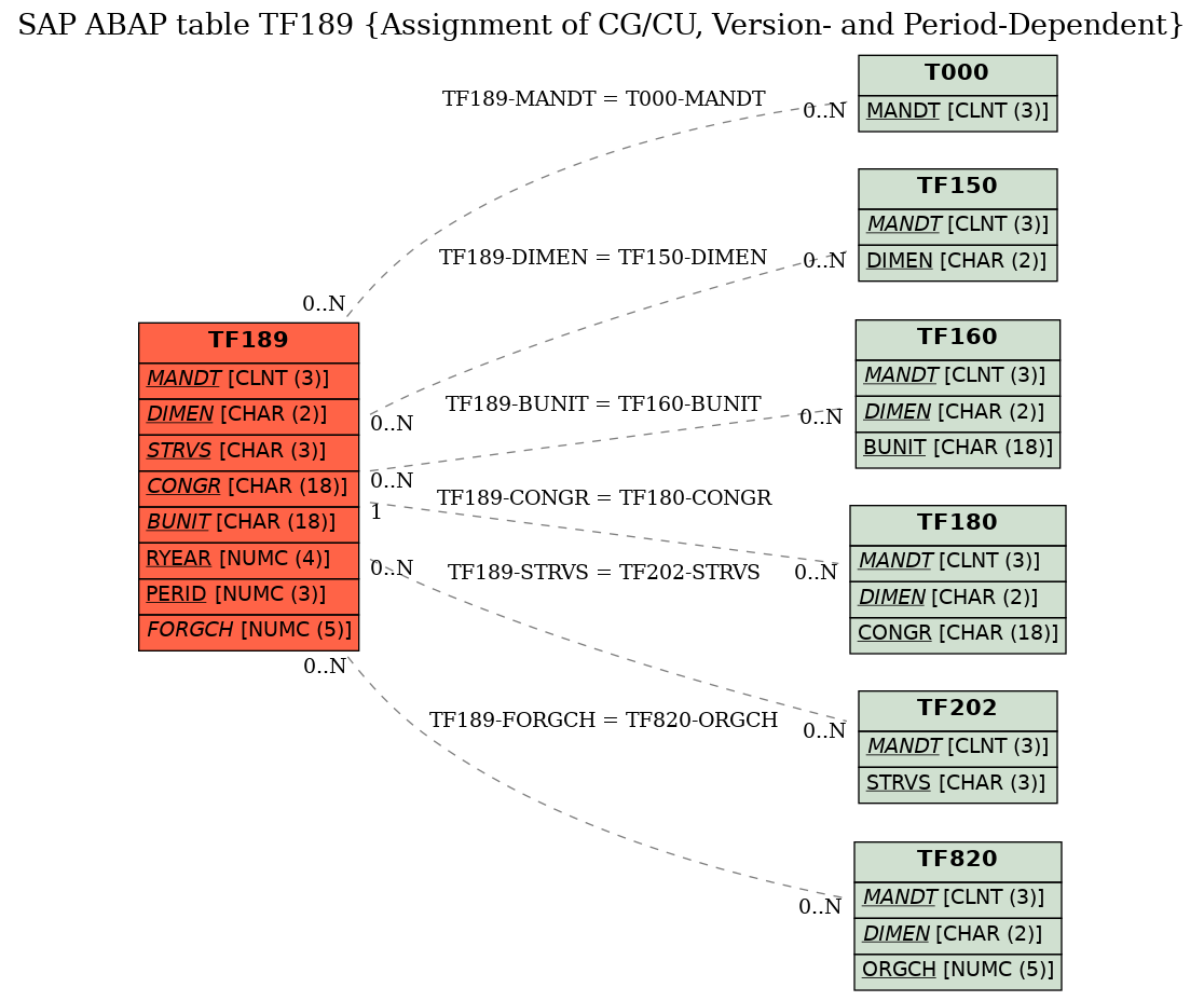 E-R Diagram for table TF189 (Assignment of CG/CU, Version- and Period-Dependent)