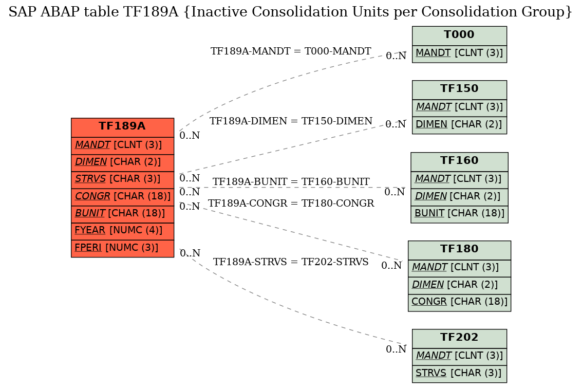 E-R Diagram for table TF189A (Inactive Consolidation Units per Consolidation Group)