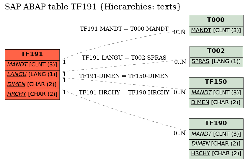 E-R Diagram for table TF191 (Hierarchies: texts)