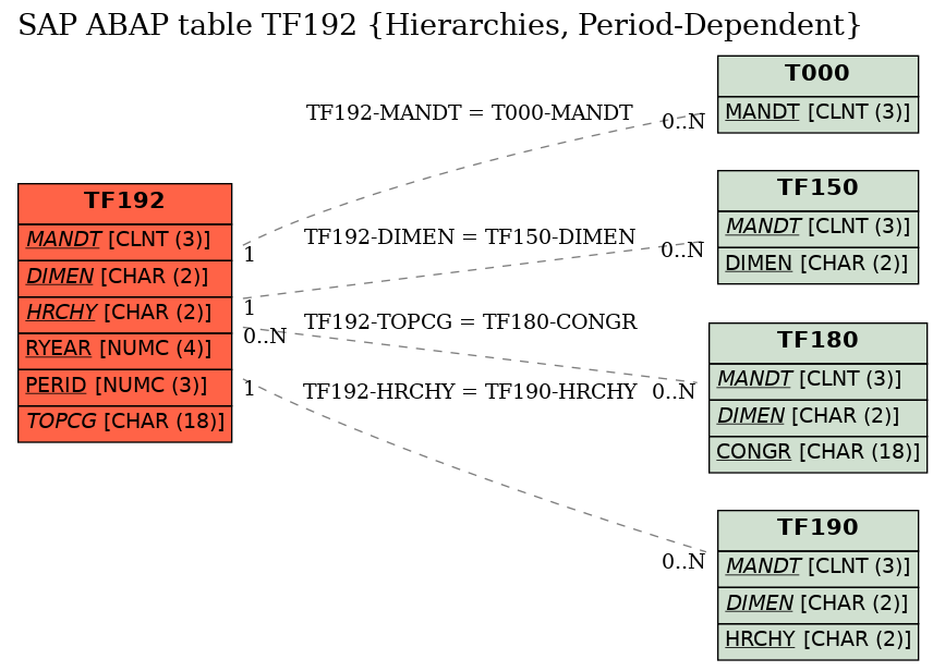 E-R Diagram for table TF192 (Hierarchies, Period-Dependent)