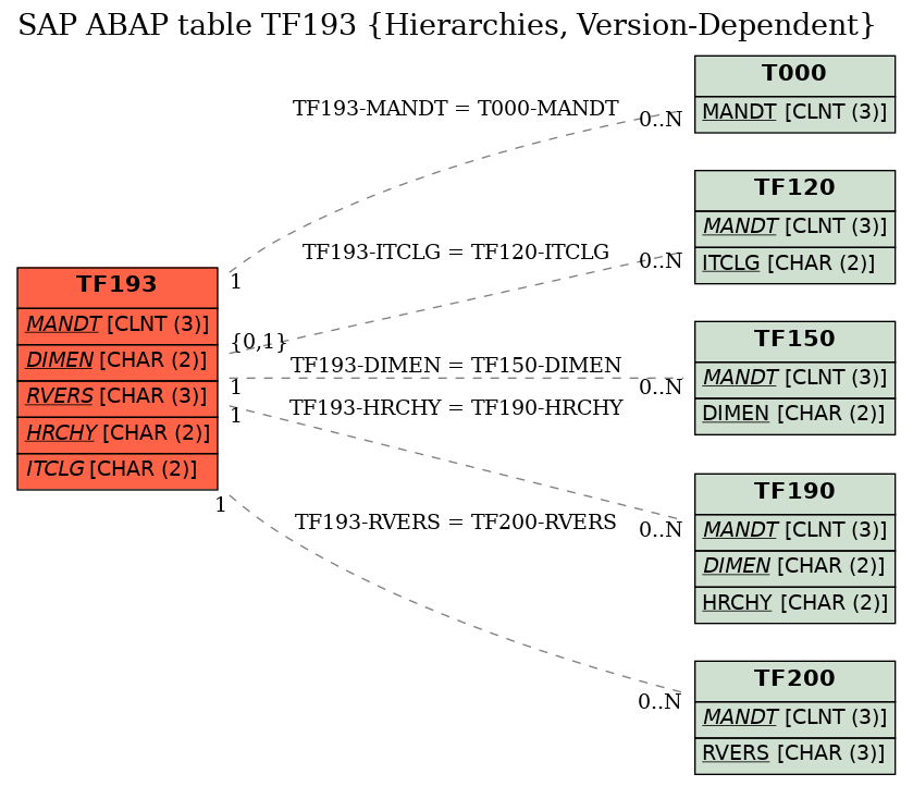 E-R Diagram for table TF193 (Hierarchies, Version-Dependent)