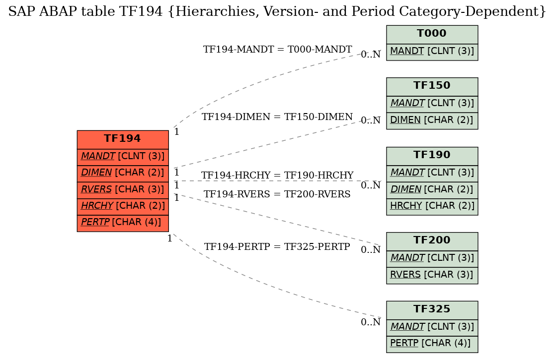 E-R Diagram for table TF194 (Hierarchies, Version- and Period Category-Dependent)