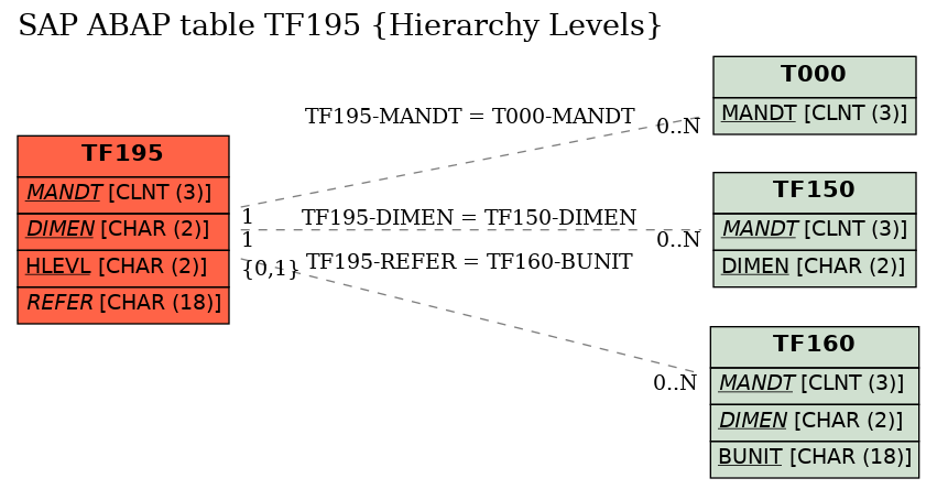 E-R Diagram for table TF195 (Hierarchy Levels)