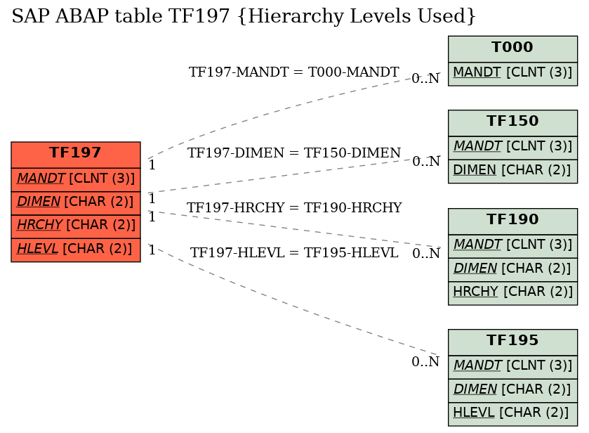 E-R Diagram for table TF197 (Hierarchy Levels Used)