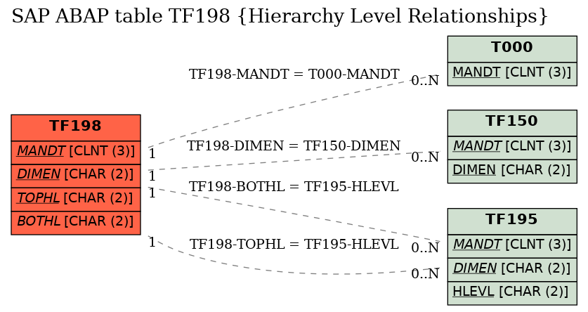 E-R Diagram for table TF198 (Hierarchy Level Relationships)