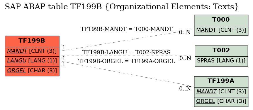 E-R Diagram for table TF199B (Organizational Elements: Texts)
