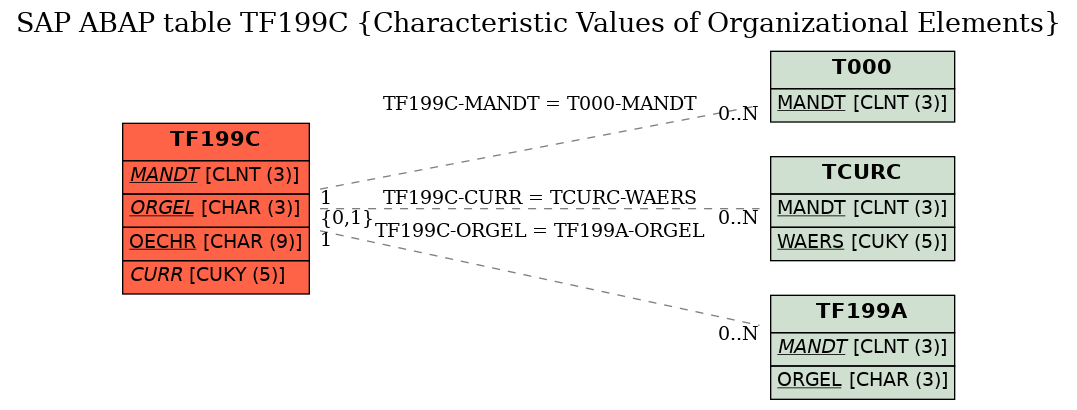 E-R Diagram for table TF199C (Characteristic Values of Organizational Elements)