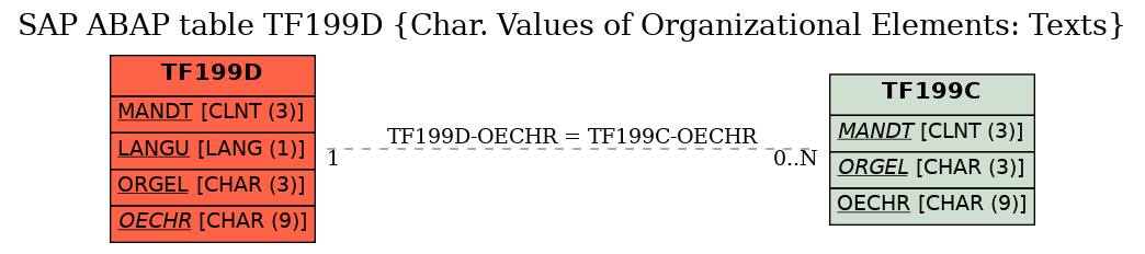 E-R Diagram for table TF199D (Char. Values of Organizational Elements: Texts)