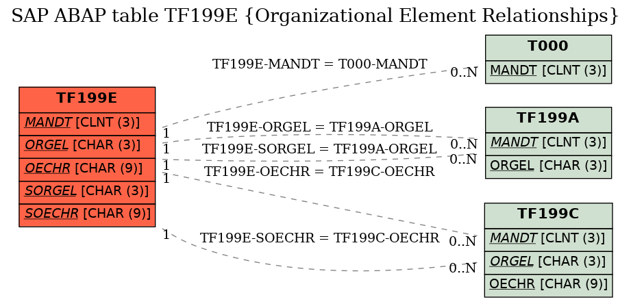 E-R Diagram for table TF199E (Organizational Element Relationships)