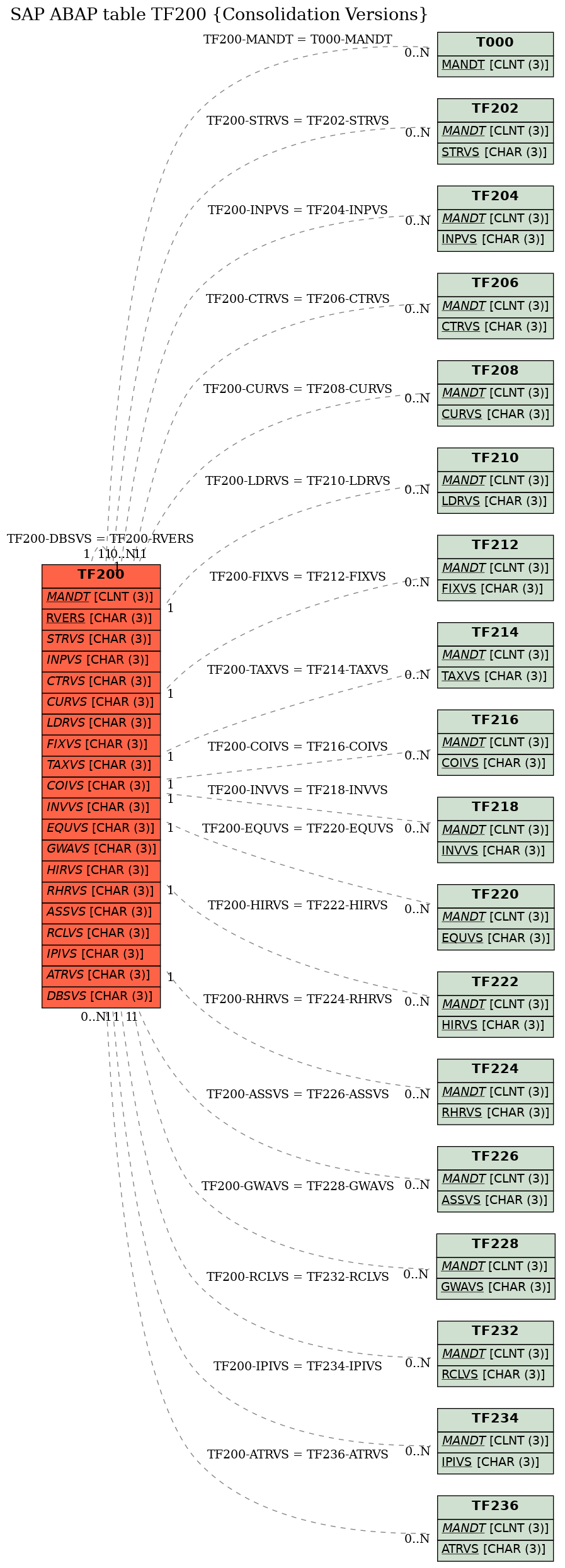 E-R Diagram for table TF200 (Consolidation Versions)