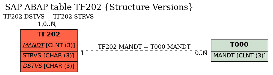 E-R Diagram for table TF202 (Structure Versions)