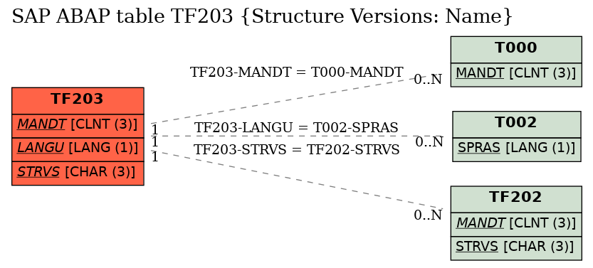 E-R Diagram for table TF203 (Structure Versions: Name)