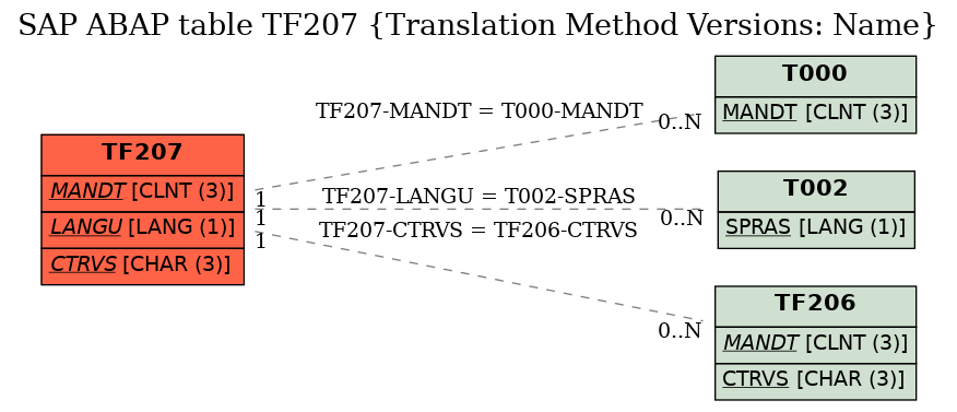 E-R Diagram for table TF207 (Translation Method Versions: Name)