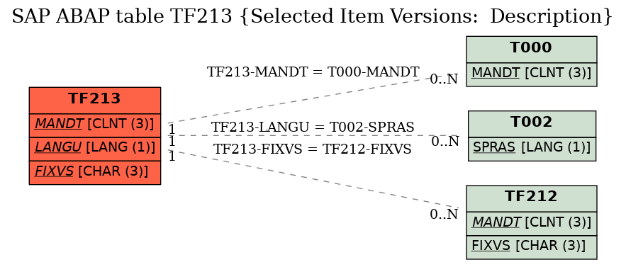 E-R Diagram for table TF213 (Selected Item Versions:  Description)