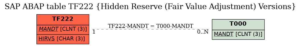 E-R Diagram for table TF222 (Hidden Reserve (Fair Value Adjustment) Versions)