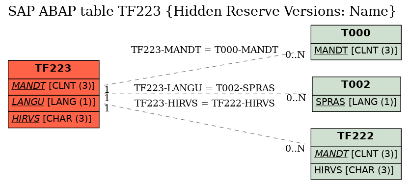 E-R Diagram for table TF223 (Hidden Reserve Versions: Name)