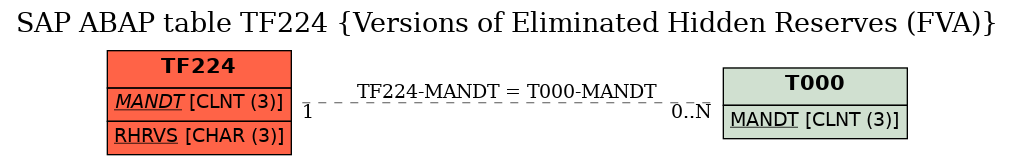 E-R Diagram for table TF224 (Versions of Eliminated Hidden Reserves (FVA))