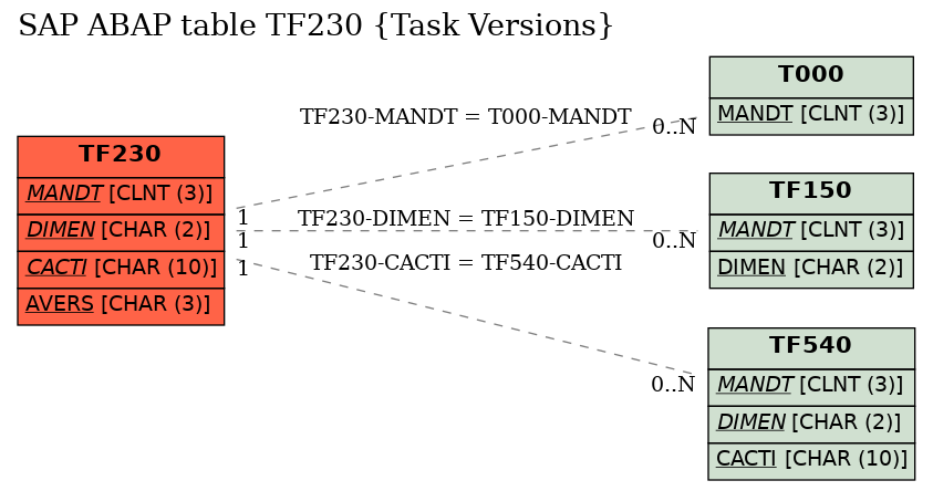 E-R Diagram for table TF230 (Task Versions)