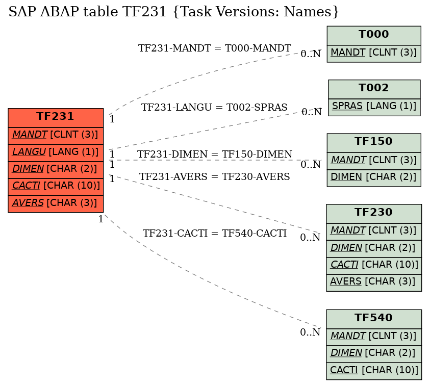 E-R Diagram for table TF231 (Task Versions: Names)